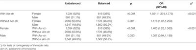 Risk Factors Affecting Alternate Segregation in Blastocysts From Preimplantation Genetic Testing Cycles of Autosomal Reciprocal Translocations